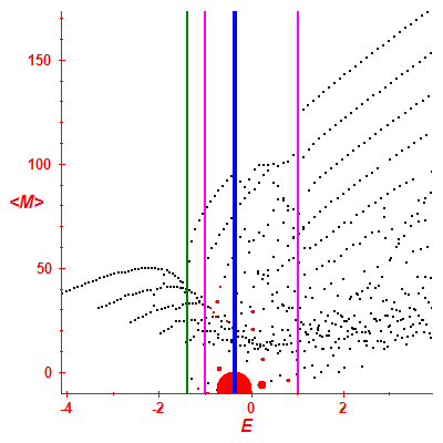 Peres lattice <M>